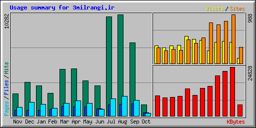 Usage summary for 3milrangi.ir